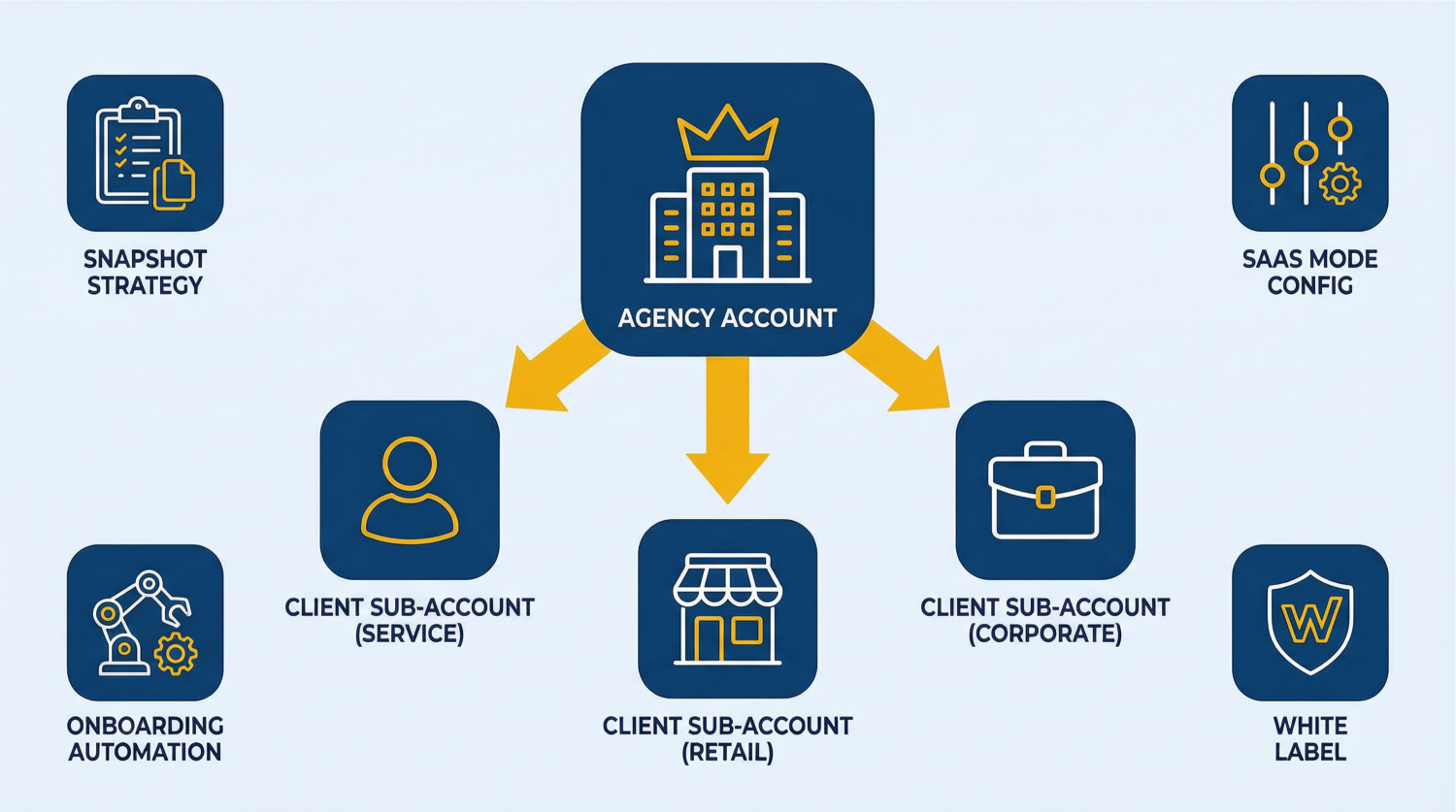 Diagram showing GoHighLevel agency account architecture with a central agency hub connecting to multiple client sub-accounts, surrounded by icons for snapshot strategy, SaaS mode configuration, onboarding automation, and white label setup