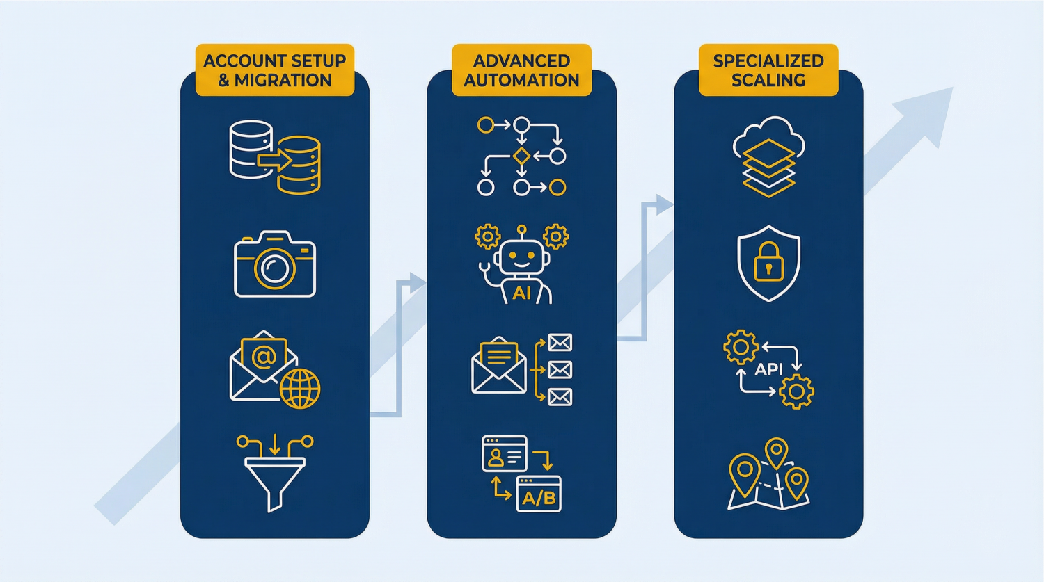 Three-stage GoHighLevel solutions illustration by Automize showing Account Setup and Migration, Advanced Automation, and Specialized Scaling with icons for each service category