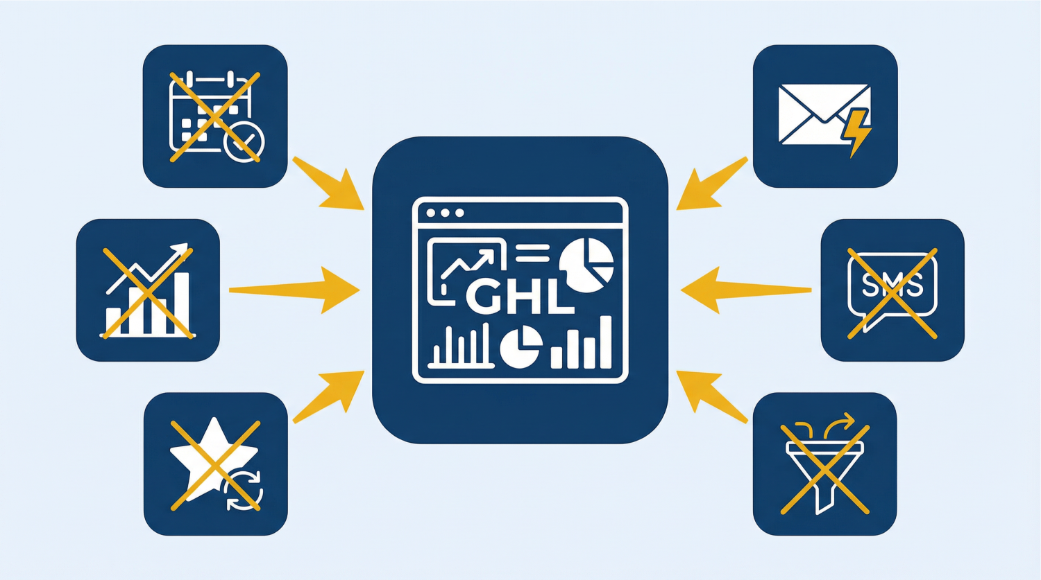 Illustration showing GoHighLevel as an all-in-one CRM platform that replaces separate tools for scheduling, email marketing, SMS, funnel building, reputation management, and reporting