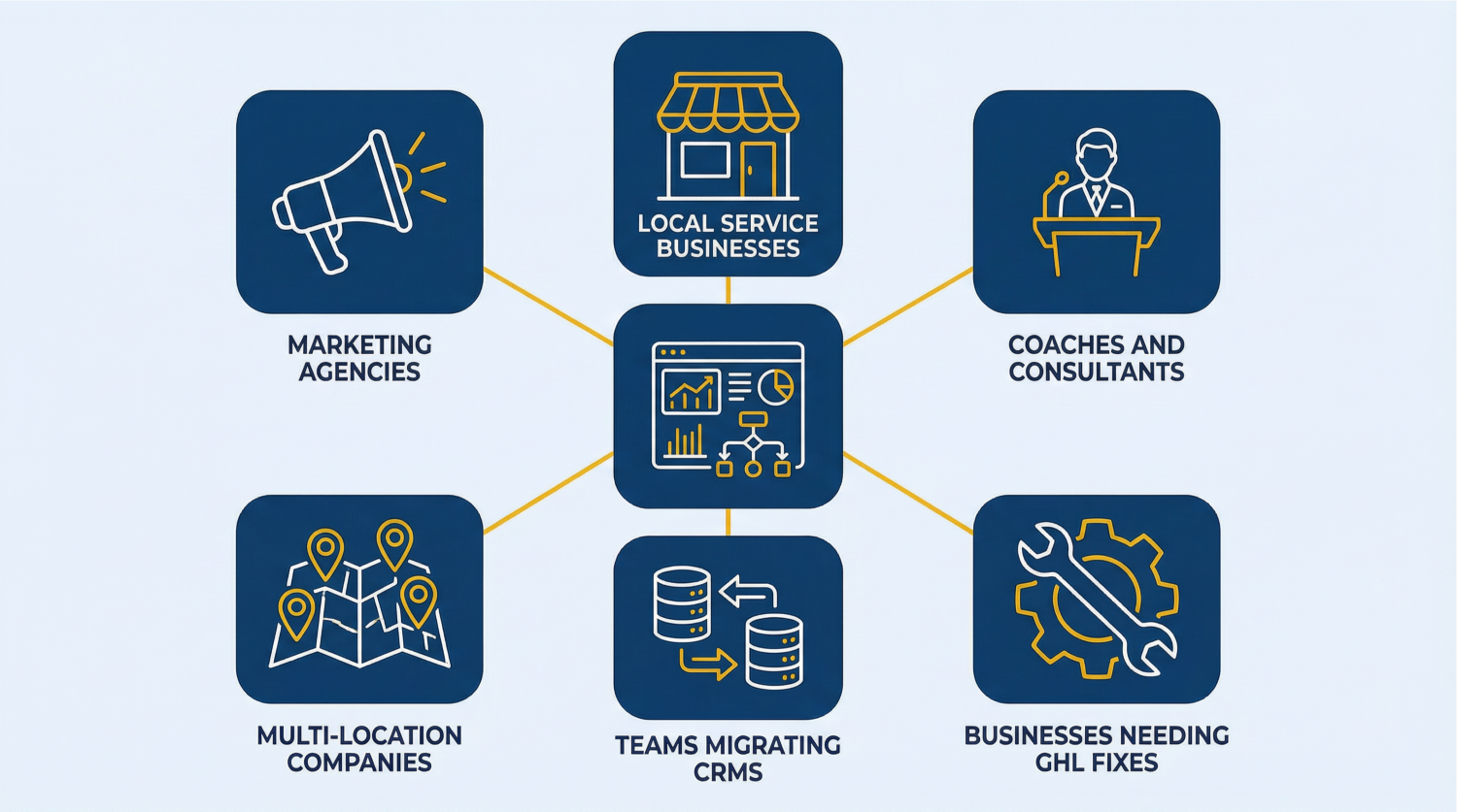 Illustration showing the six types of businesses Automize serves with GoHighLevel consulting: marketing agencies, local service businesses, coaches and consultants, multi-location companies, teams migrating CRMs, and businesses needing GHL fixes