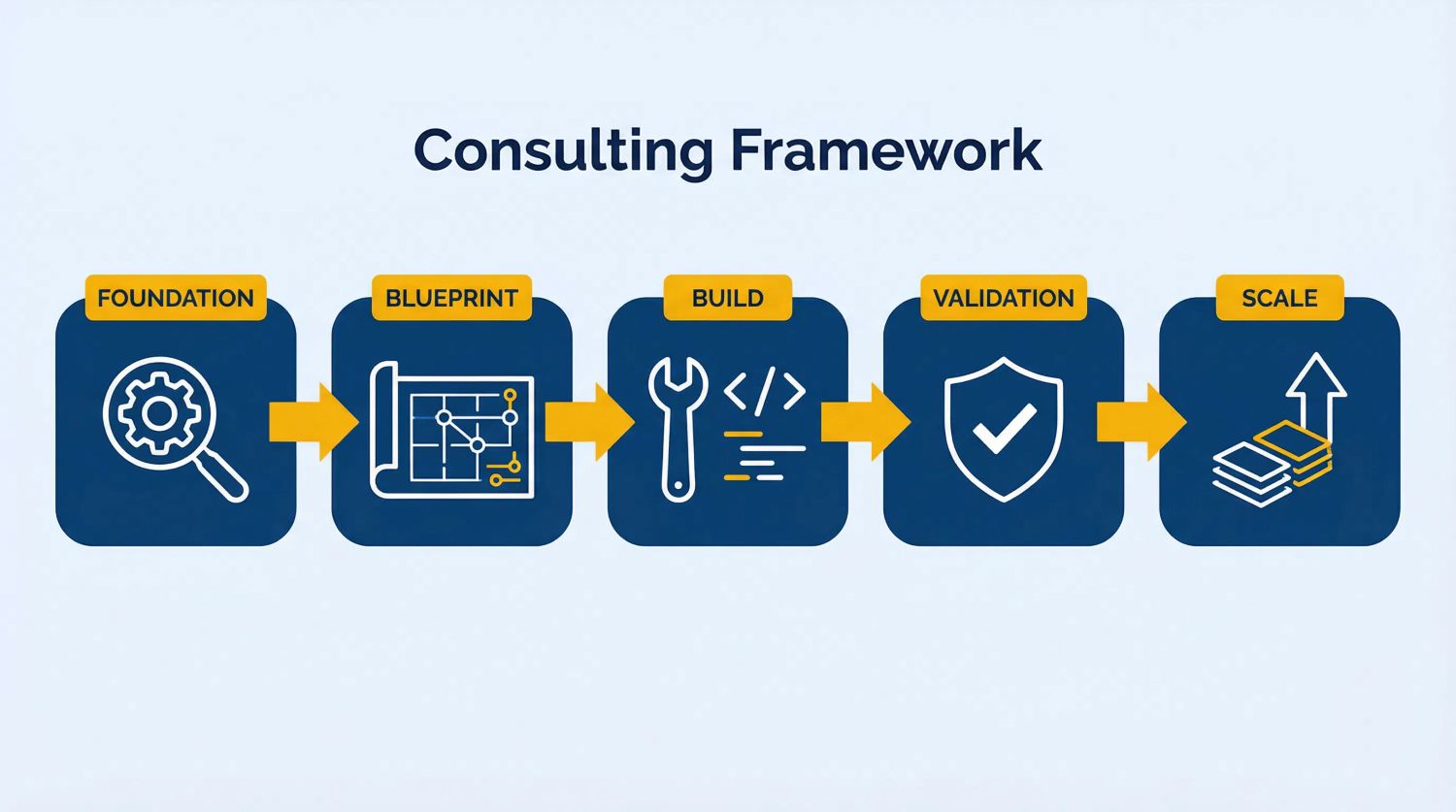 Five-step Go High Level consulting framework by Automize: Foundation (system audit), Blueprint (architecture design), Build (implementation), Validation (testing), and Scale (growth)